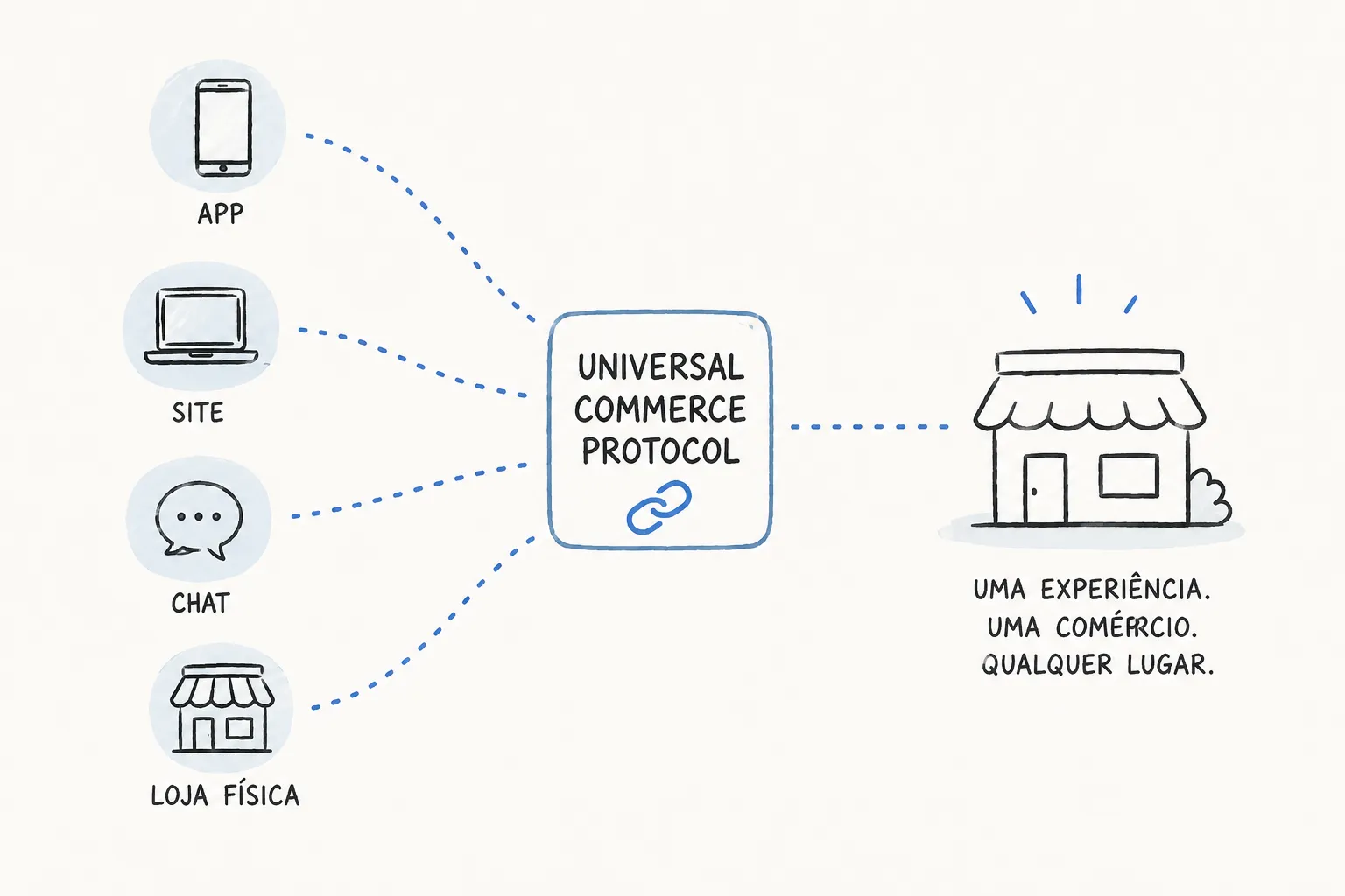 Universal Commerce Protocol conectando busca com IA, carrinho e pagamento